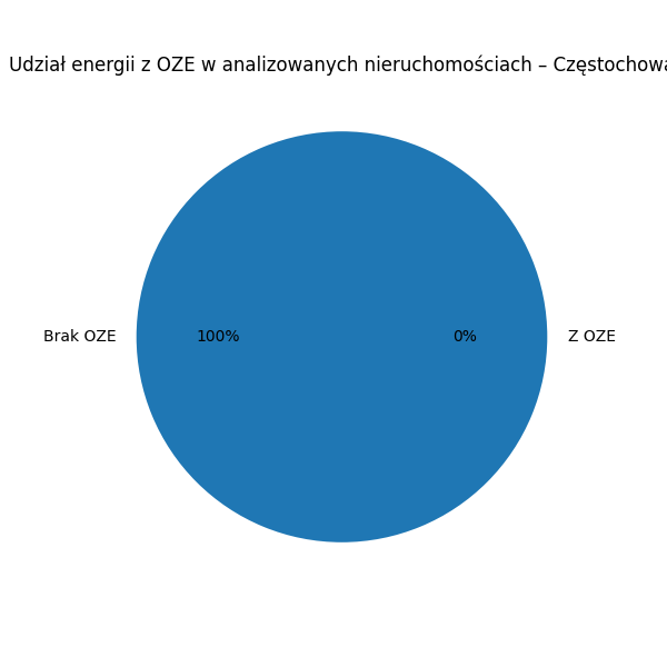 Udział energii z OZE w analizowanych nieruchomościach – Częstochowa (wykres kołowy)